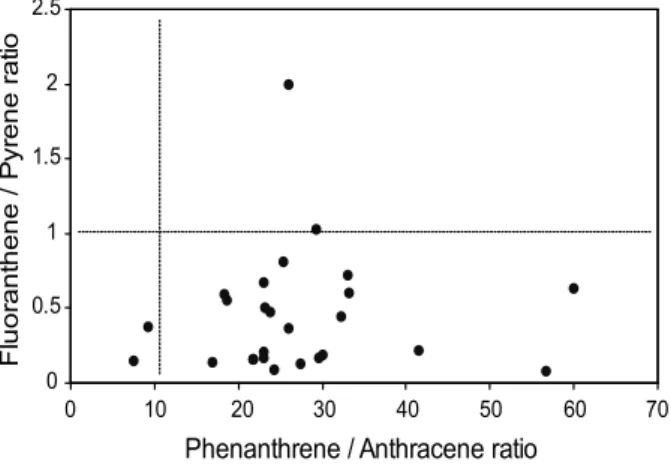 Fig.  1.  Plots  between  the  ratio  of  Phe/Ant  (phenanthrene  vs. 