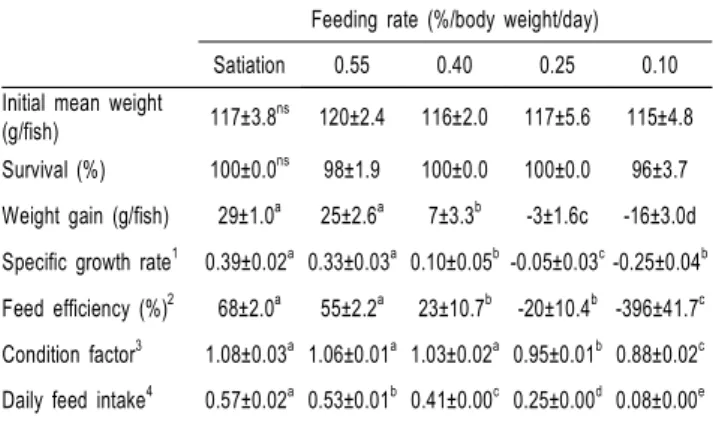 Table  2.  Growth  performance  of  grower  flounder  fed  the  extruded  pellet  with  the  different  feeing  rate  for  9  weeks  during  the  winter  season