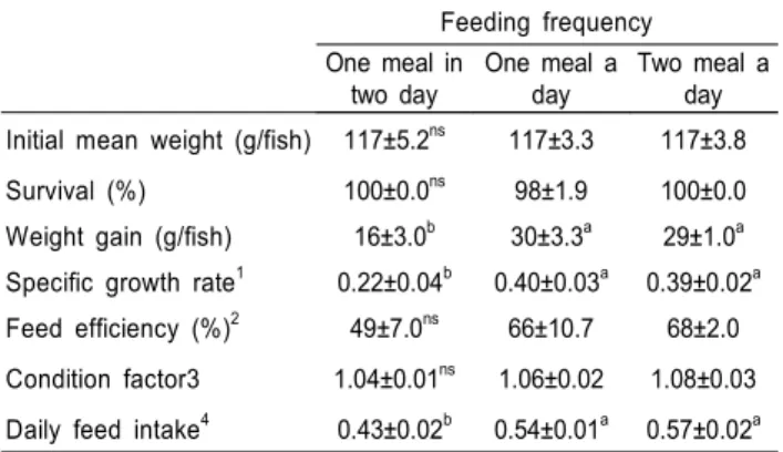 Table  4.  Proximate  composition  of  whole  body  of  grower  flounder  fed  the  diet  with  the  different  feeing  rate  for  9  weeks  during  the  winter  season