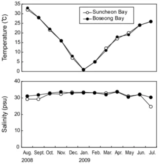 Fig.  2.  Monthly  variations  of  surface  water  temperature  (up)  and  salinity  (bottom)  in  Suncheon  and  Boseong  Bays.