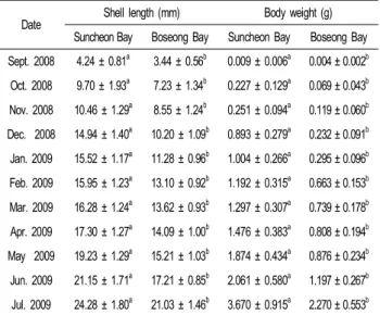 Fig.  6.  Frequency  distribution  of  shell  length  of  Anadara  subcrenata  spat  in  Suncheon  (■)  and  Boseong  Bays  (□).