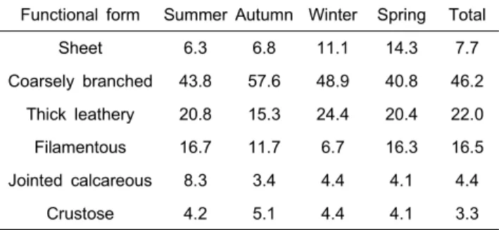 Table  3.  Comparison  of  R/P,  C/P  and  (R+C)/P  value  of  marine  algal  flora  (and  number  of  species)  investigated  at  the  east  coast  of  Korea