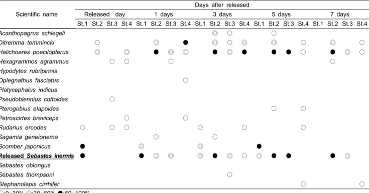 Table  1.  Frequency  of  occurrence  of  fish  species  and  released  Sebastes  inermis  collected  by  underwater  visual  census  in  the  study  area