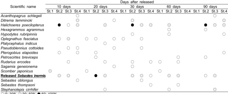 Fig.  2.  Behavioral  characteristics  of  released  Sebastes  inermis  in  the  study  area  (DAR:  Days  after  released).