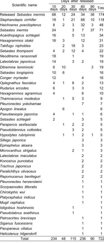Table  2.  Number  of  individuals  of  fish  species  and  released  Sebastes  inermis  collected  by  pots  in  the  study  area