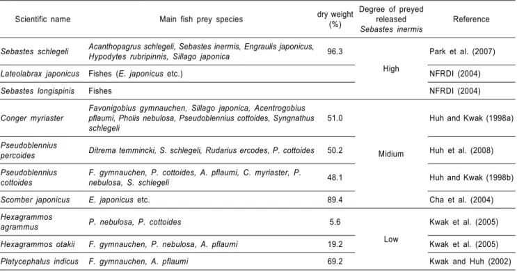 Table  4.  Review  in  feeding  habits  of  piscivore  in  order  to  determine  the  degree  of  preyed  released  Sebastes  inermis Scientific  name Main  fish  prey  species dry  weight