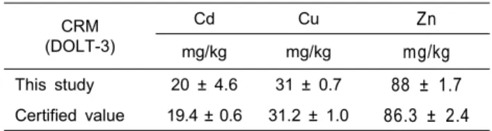 Table  1.  Cd,  Cu  and  Zn  concentration  (mg/kg,  dry  weight)  of  certified  reference  materials  (CRM,  DOLT-3)  determined  in  this  study  and  certified  values