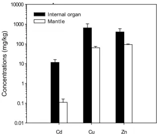 Table  3.  The  ratio  between  the  concentrations  of  heavy  metals  in  digestive  gland  or  internal  organ  and  mantle