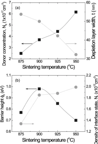 Fig. 8. Dielectric characteristics of the samples with different sintering temperatures.
