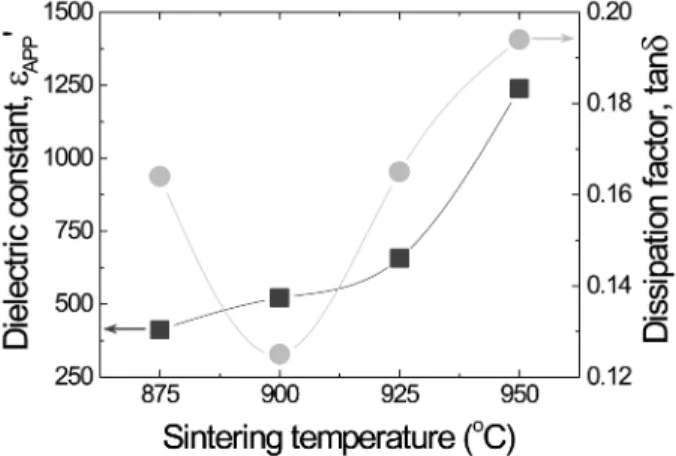 Fig. 9. Dielectric constant and dissipation factor as a function of sintering temperature.