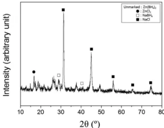 Fig. 1 shows the XRD pattern of the sample synthesized from ZnCl 2  and NaBH 4  by milling under an Ar  atmos-phere at 400 rpm for 6 h