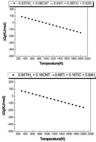 Fig. 2 indicates X-ray diffraction patterns of high energy ball milled powders. Only TiH 2  peaks were identified after milling