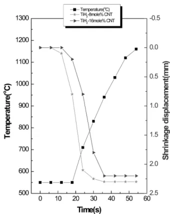 Fig. 3 shows the shrinkage record of TiH 2 -8 mole%