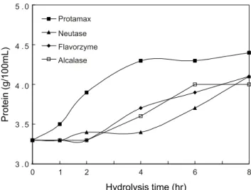 Fig.  2.  Protein  content  of  enzymatic  hydrolysates  from  salmon  frame  extracts  incubated  with  various  enzymes  for  different  times.