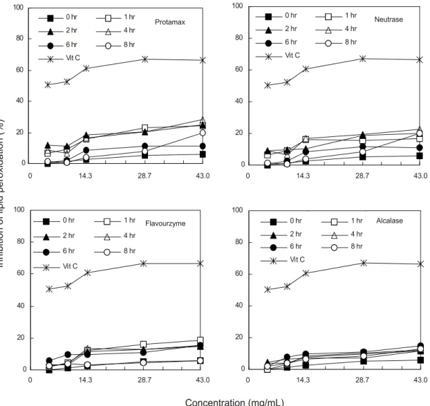 Fig.  3.  Inhibition  of  lipid  peroxidation  activity  of  hydrolysates  from  salmon  frame  extracts  incubated  with  various  enzymes  for  different  concentrations.
