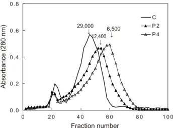 Fig.  5.    Volatile  component  intensity  of  extracts  of  salmon  frame  incubated  for  different  times  with  Protamex.