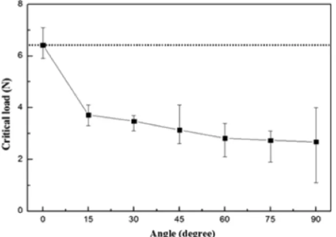 Fig. 2. Change of thickness for Cr thin films dependence on glancing angle. Thin dotted line is measured from surface stylus profiler and thin solid line is from SEM