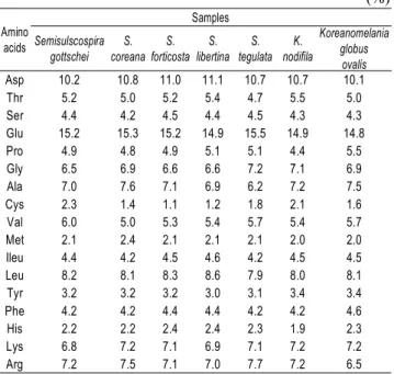 Table  5.  Free  amino  acid  composition  of  seven  species  of  Melania  snails     