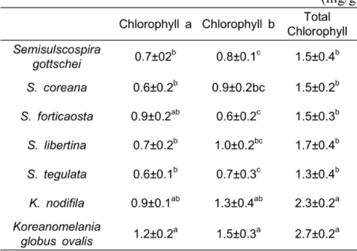 Table  6.  Chlorophyll  contents  of  seven  species  of  Melania  snails 