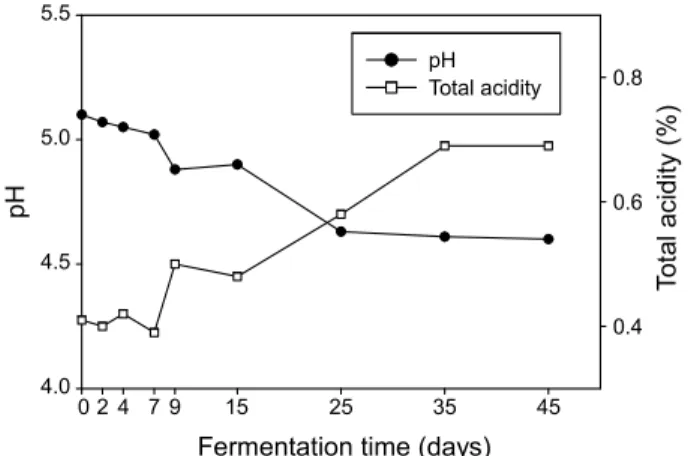 Fig.  1.  Changes  in  pH  and  total  acidity  of  hard  clam  sikhae  during  fermentation.