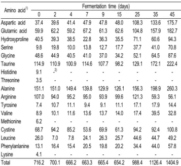 Table  2.  Changes  in  organic  acids  concentrations  of  hard  clam  sikhae  during  fermentation