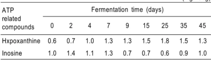Table  4.  Changes  in  ATP  related  compounds  concentrations  of  hard  clam  sikhae  during  fermentation