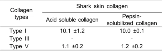Fig.  2.  Effect  of  pH  on  solubilities  of  shark  skin  collagens. 