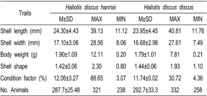 Table  3.  Source  of  variation,  degree  of  freedom  (df),  mean  squares  and  tests  of  significance  for  growth-related  traits  at  age  of  9  months  in  Haliotisdiscus  hanani