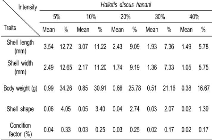 Table  9.  Genetic  and  phenotypic  correlations  among  the  growth-related  traits  at  age  of  9  months  in  Haliotis  discus  discus Traits Shell  length Shell width Body weight Shell shape Condition factor Shell  length 0.97*** 0.94*** 0.26*** 0.08