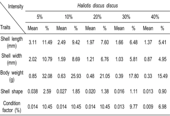 Table  11.  Breeding  effects  expected  in  selection  intensity  by  breeding  values  of  growth-related  traits  on  top  superior  populations  at  9-month  old  in  Haliolisdiscus  discus