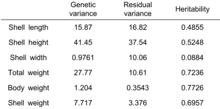 Table  2.  Least-squares  means  and  standard  errors  of  growth-related  traits  of  pacific  oyster  at  9  months  old  by  producing  area