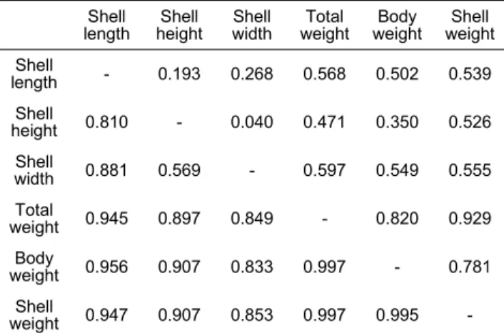 Table  6.  Genetic  and  phenotypic  correlations  among  the  growth-related  traits  of  pacific  oyster  at  9  months  old