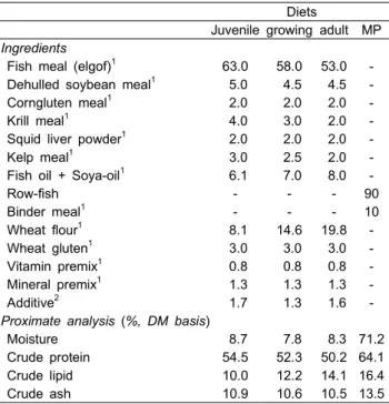 Table  1.  Ingredients  and  nutrient  contents  of  experimental  diets