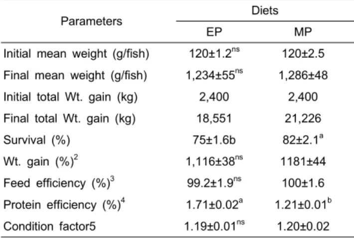 Table  2.  Growth  performance  of  flounder  fed  EP  and  MP  diets  in  field  feeding  experimentⅠ 1