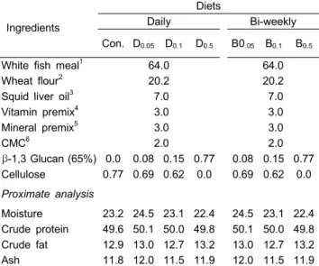 Table  1.  Composition  and  proximate  analysis  of  the  experimental  diets  (%  of  dry  matter  basis)