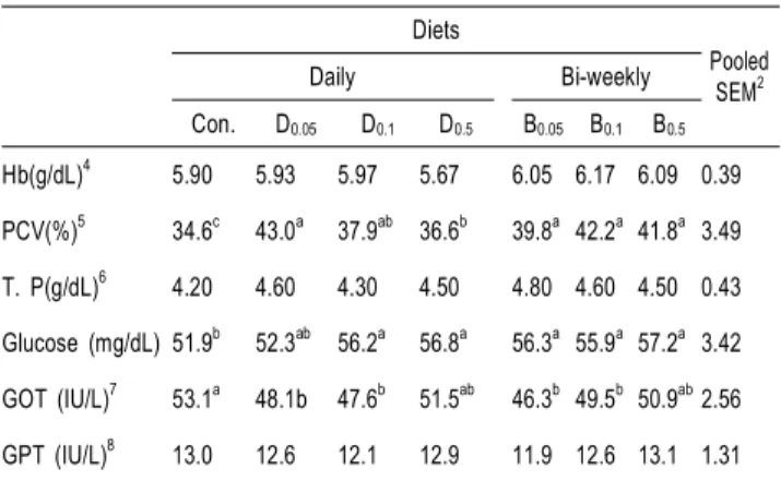 Table  2.  Weight  gain  (WG),  feed  efficiency  (FE),  specific  growth  rate  (SGR),  protein  efficiency  ratio  (PER),  hepatosomatic  index  (HSI)  and  condition  factor  (CF)  of  juvenile  Korean  rockfish  fed  the  experimental  diets  for  6  w