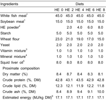Table  2.  The  proximate  composition  of  major  ingredients  used  in  the  experimental  diets