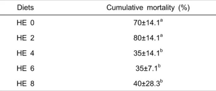 Table  3.  Cumulative  mortality  in  the  challenge  test  with  Edwardsiella  tarda  by  intraperitoneal  injection  in  olive  flounder  fed  the  experimental  diets  containing  0%,  2%,  4%,  6%  and  8%  of  alga  mixtures  (Hizikia:Ecklonia,  1:1) 