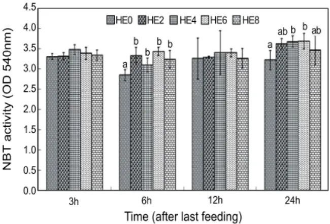 Fig.  1.  NBT  activity  of  olive  flounder  fed  the  experimental  diets  containing  0%,  2%,  4%,  6%  and  8%  of  alga  mixtures  (Hizikia:Ecklonia,  1:1)