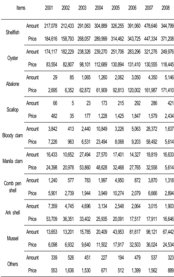 Table  1.  Amounts  of  shellfish  aquaculture  yield  and  total  price  by  year