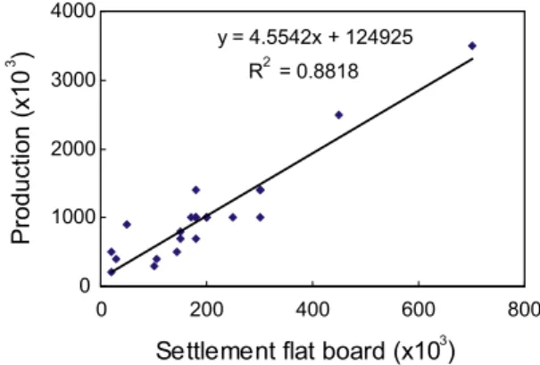 Fig.  1.  Correlation  for  the  rearing  water  surface  size  and  a  settlement  plates  of  juvenile  abalone,  Haliotis  discus  hannai.