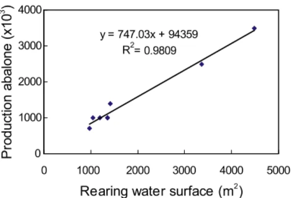 Fig.  3.  Corelation  for  rearing  water  surface  size  and  production  of  juvenile  abalone,  Haliotis  discus  hannai  in  Jindo  region.