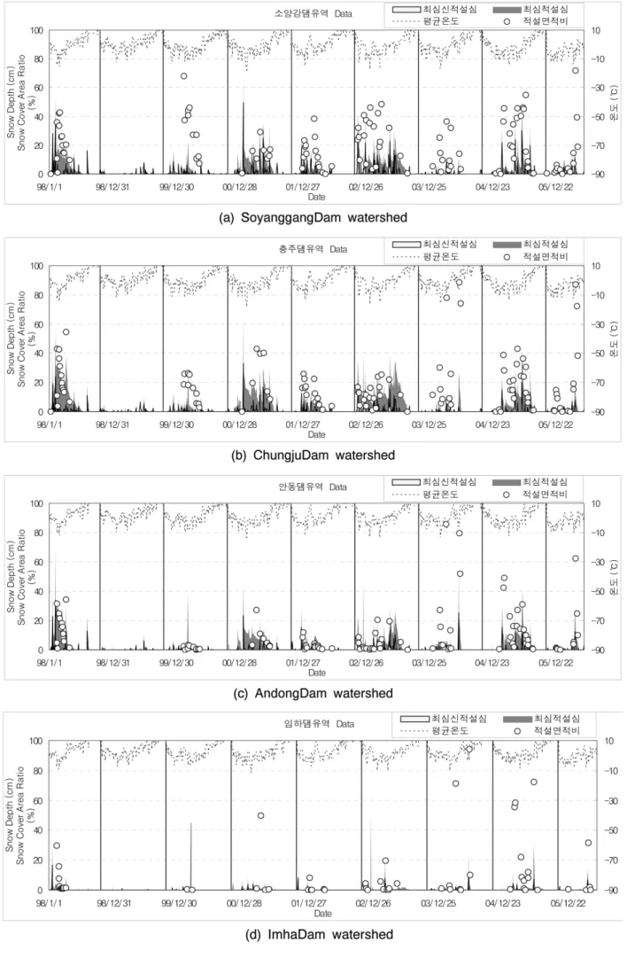 Fig. 6 SCA ratio and snow depth for mean temperature