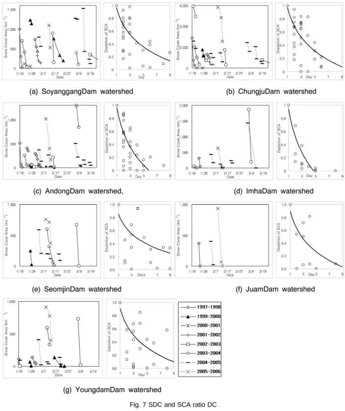Fig. 7 SDC and SCA ratio DC