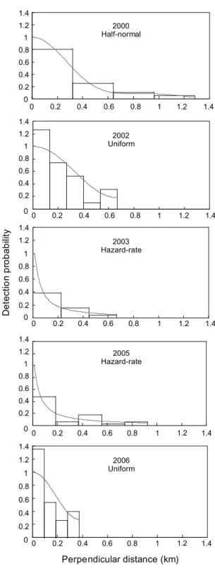 Table  2.  Sighting  data  after  right-truncation  at  5%  of  the  observation  and  estimated  expected  mean  cluster  size
