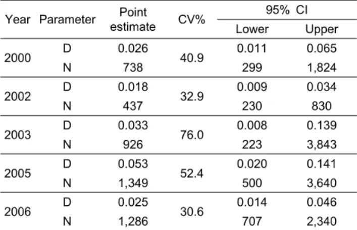 Table  4.  Summary  of  density  (D  =  individuals/km 2 )  and  abundance  (N)  estimates  of  minke  whale  in  the  East  Sea  from  2000  to  2006