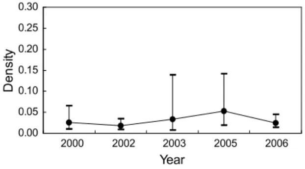 Fig.  3.  Annual  variations  in  the  density  estimates  (individuals/km 2 )  and  95%  confidence  interval  for  minke  whale  in  the  East  Sea.