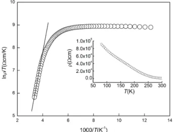 Fig. 1. The Arrhenius relation between lnρ/T and 1000/T for La 2/3 - -TiO 2.94 . The straight line represents the linear portions in Arrhenius plot