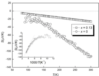 Fig. 2. The resistivity of La 4/5 TiO 2.94  and the fits to the  ρ = ρ 0 + AT law (solid line) and the  ρ = ρ m + BT 3/2  law (dot line)