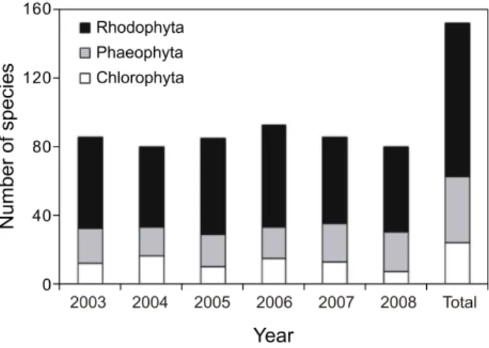 Fig.  2.  Fluctuation  of  the  number  of  algal  species  at  study  sites  during  2003-2008.